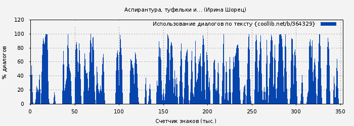 Использование диалогов по тексту книги № 364329: Аспирантура, туфельки и… (Ирина Шорец)
