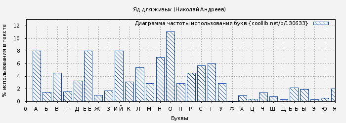 Диаграма использования букв книги № 130633: Яд для живых (Николай Андреев)