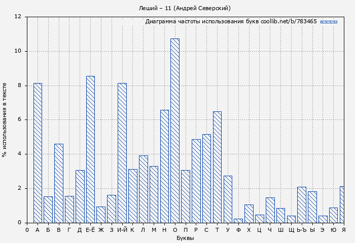 Диаграма использования букв книги № 783465: Леший 11 (Андрей Северский)