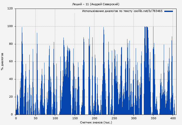 Использование диалогов по тексту книги № 783465: Леший 11 (Андрей Северский)