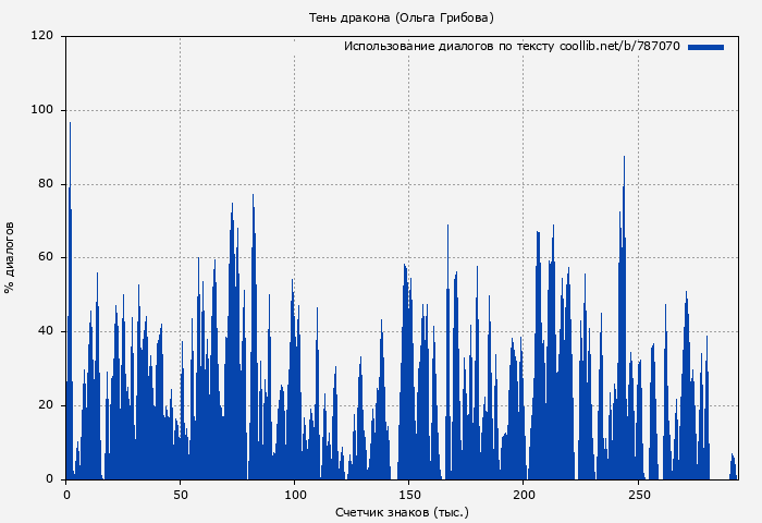 Использование диалогов по тексту книги № 787070: Тень дракона (Ольга Грибова)