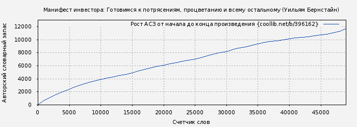 Рост АСЗ книги № 396162: Манифест инвестора: Готовимся к потрясениям, процветанию и всему остальному (Уильям Бернстайн)