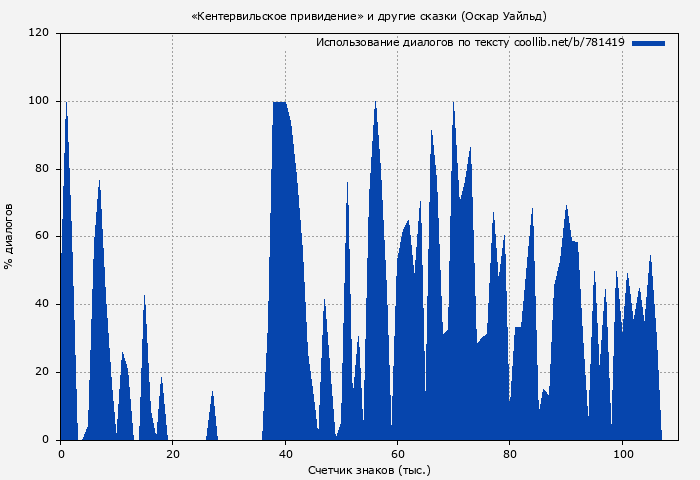 Использование диалогов по тексту книги № 781419: «Кентервильское привидение» и другие сказки (Оскар Уайльд)