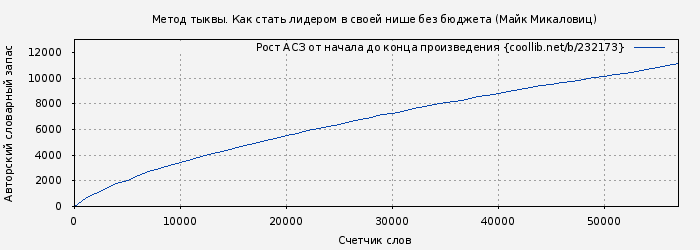 Рост АСЗ книги № 232173: Метод тыквы. Как стать лидером в своей нише без бюджета (Майк Микаловиц)