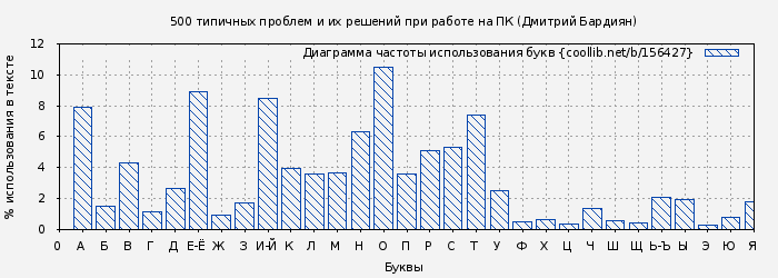 Диаграма использования букв книги № 156427: 500 типичных проблем и их решений при работе на ПК (Дмитрий Бардиян)