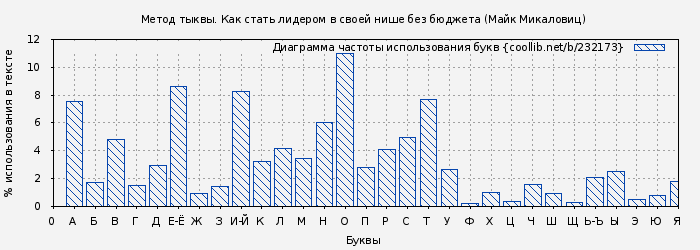 Диаграма использования букв книги № 232173: Метод тыквы. Как стать лидером в своей нише без бюджета (Майк Микаловиц)