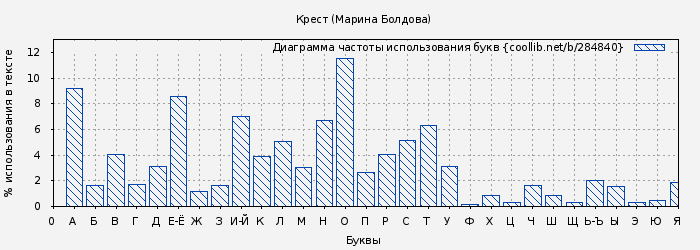 Диаграма использования букв книги № 284840: Крест (Марина Болдова)