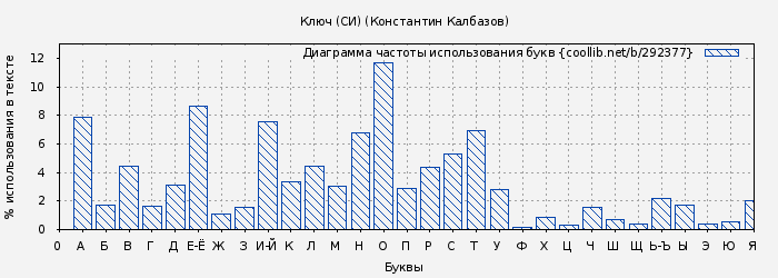 Диаграма использования букв книги № 292377: Ключ (Константин Калбазов)