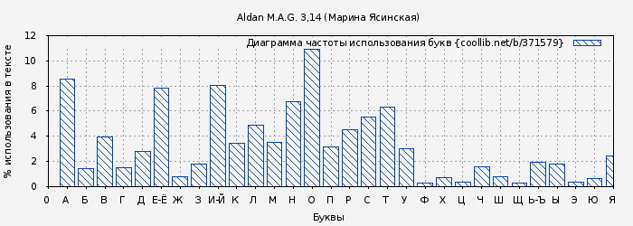 Диаграма использования букв книги № 371579: Aldan M.A.G. 3,14 (Марина Ясинская)