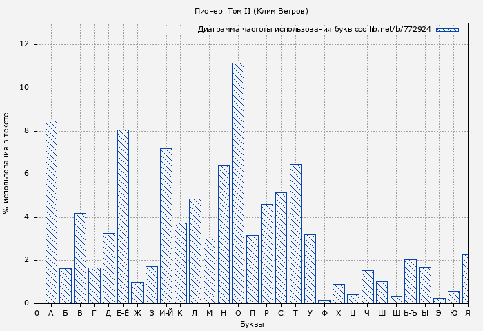 Диаграма использования букв книги № 772924: Пионер  Том II (Клим Ветров)