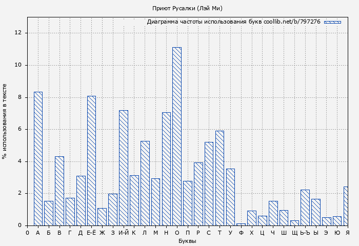 Диаграма использования букв книги № 797276: Приют Русалки (Лэй Ми)