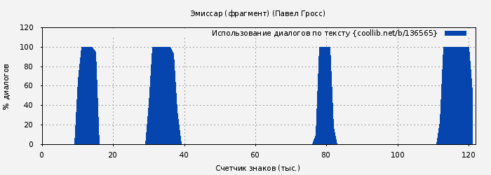 Использование диалогов по тексту книги № 136565: Эмиссар (фрагмент) (Павел Гросс)