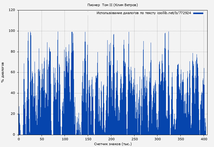 Использование диалогов по тексту книги № 772924: Пионер  Том II (Клим Ветров)
