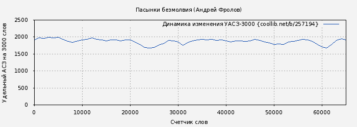 Удельный АСЗ-3000 книги № 257194: Пасынки безмолвия (Андрей Фролов)