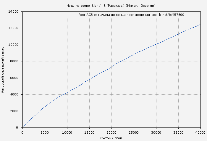 Рост АСЗ книги № 457600: Чудо на озере (Рассказы) (Михаил Осоргин)