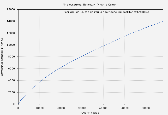 Рост АСЗ книги № 488046: Мир осколков. По морям (Никита Семин)