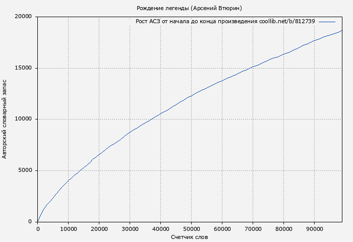 Рост АСЗ книги № 812739: Рождение легенды (Арсений Втюрин)