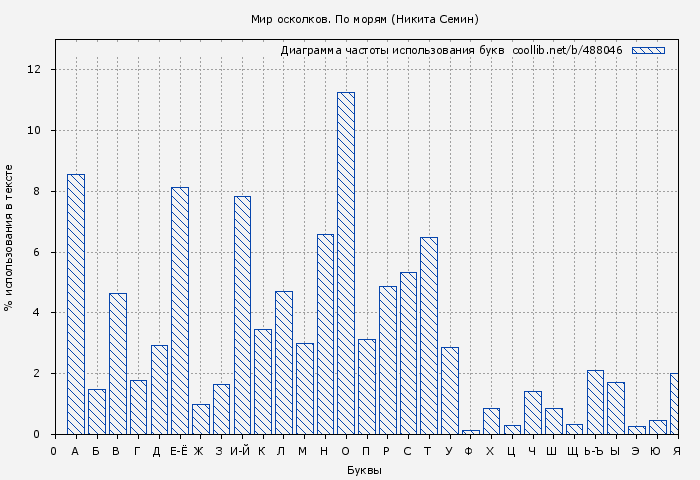 Диаграма использования букв книги № 488046: Мир осколков. По морям (Никита Семин)