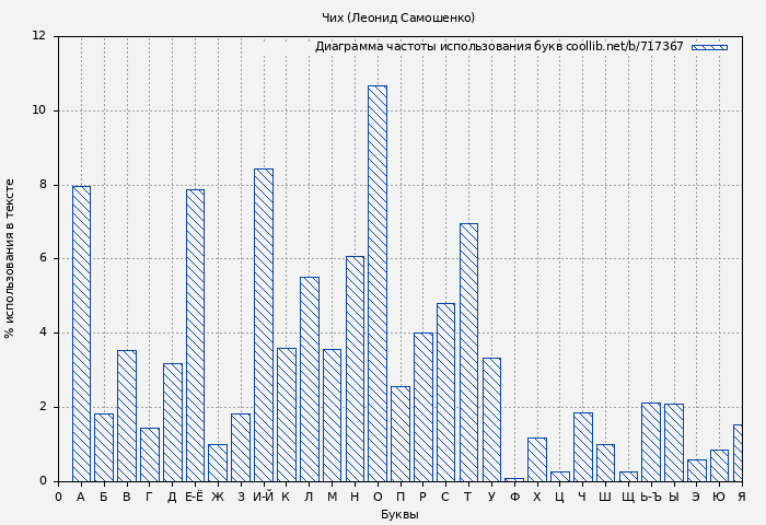 Диаграма использования букв книги № 717367: Чих (Леонид Самошенко)