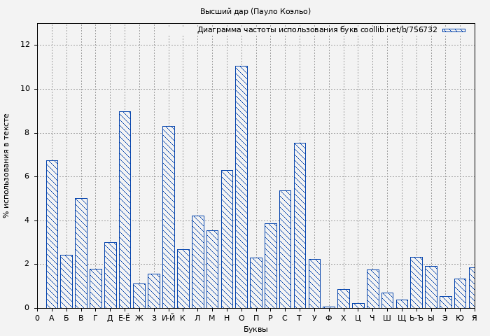 Диаграма использования букв книги № 756732: Высший дар (Пауло Коэльо)