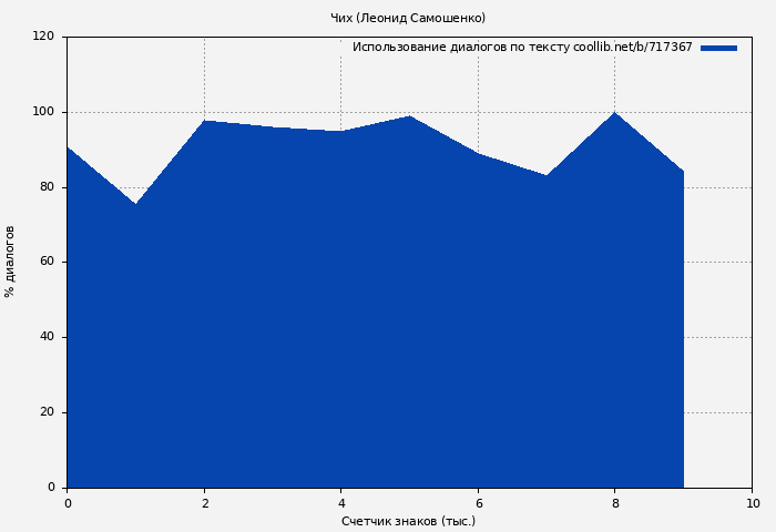 Использование диалогов по тексту книги № 717367: Чих (Леонид Самошенко)