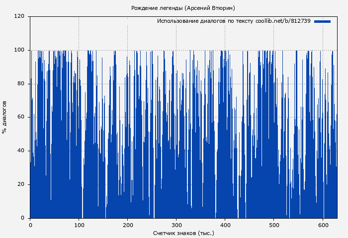 Использование диалогов по тексту книги № 812739: Рождение легенды (Арсений Втюрин)