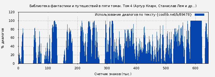 Использование диалогов по тексту книги № 89478: Библиотека фантастики и путешествий в пяти томах. Том 4 (Артур Кларк)
