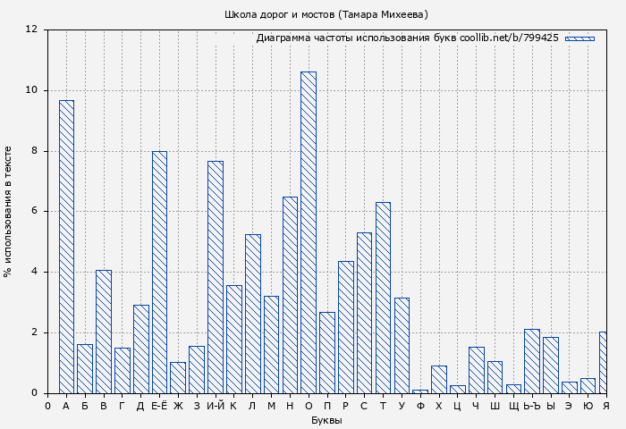 Диаграма использования букв книги № 799425: Школа дорог и мостов (Тамара Михеева)