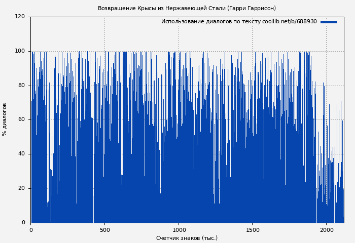 Использование диалогов по тексту книги № 688930: Возвращение Крысы из Нержавеющей Стали (Гарри Гаррисон)