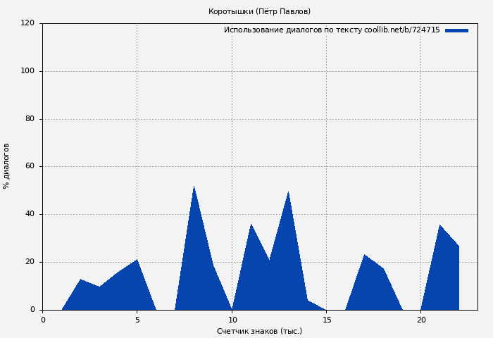 Использование диалогов по тексту книги № 724715: Коротышки (Пётр Павлов)