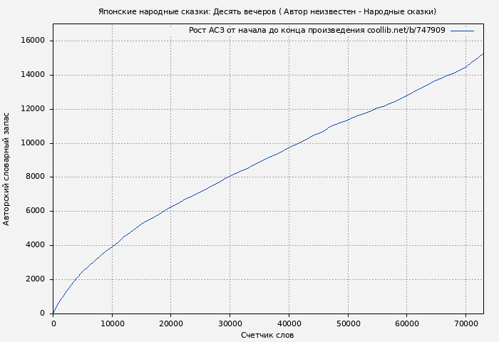 Рост АСЗ книги № 747909: Японские народные сказки: Десять вечеров ( Автор неизвестен - Народные сказки)