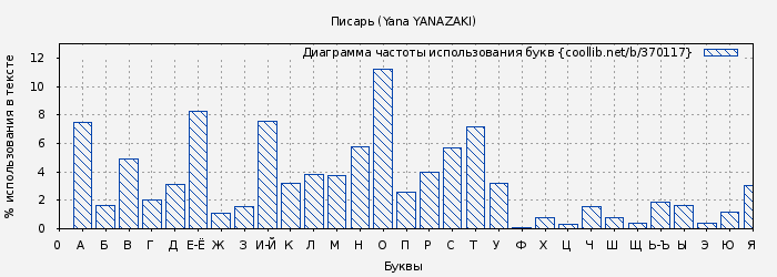 Диаграма использования букв книги № 370117: Писарь (Yana YANAZAKI)