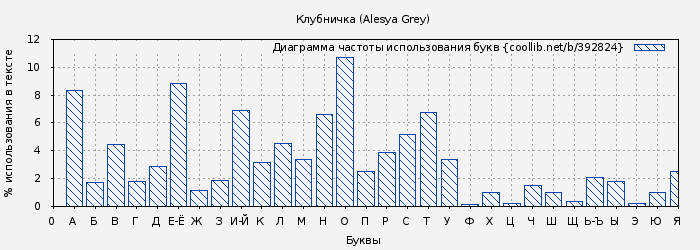 Диаграма использования букв книги № 392824: Клубничка (Alesya Grey)