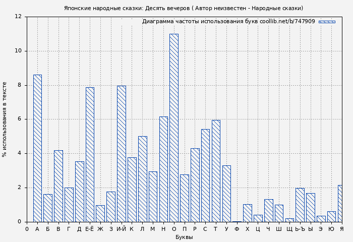 Диаграма использования букв книги № 747909: Японские народные сказки: Десять вечеров ( Автор неизвестен - Народные сказки)