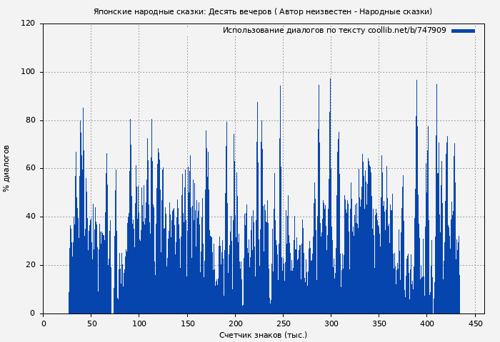 Использование диалогов по тексту книги № 747909: Японские народные сказки: Десять вечеров ( Автор неизвестен - Народные сказки)