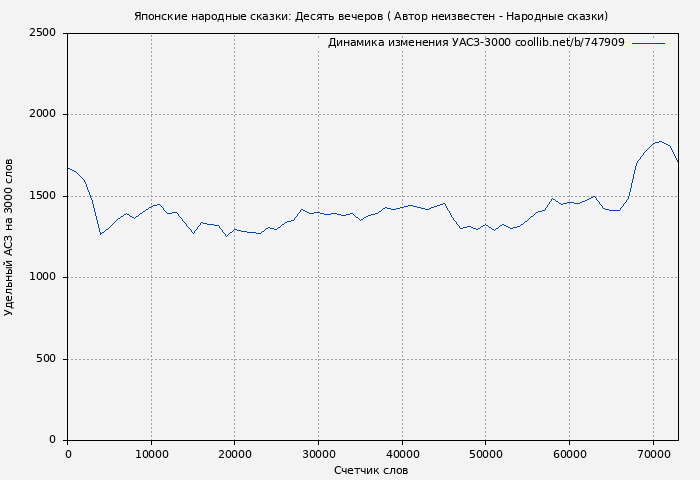 Удельный АСЗ-3000 книги № 747909: Японские народные сказки: Десять вечеров ( Автор неизвестен - Народные сказки)