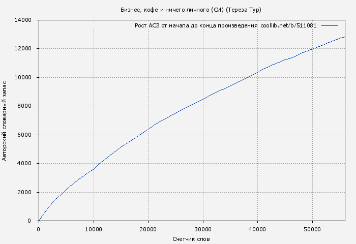 Рост АСЗ книги № 511081: Бизнес, кофе и ничего личного (СИ) (Тереза Тур)