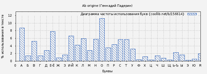 Диаграма использования букв книги № 156614: Ab origine (Геннадий Падерин)