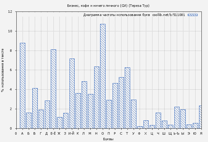 Диаграма использования букв книги № 511081: Бизнес, кофе и ничего личного (СИ) (Тереза Тур)
