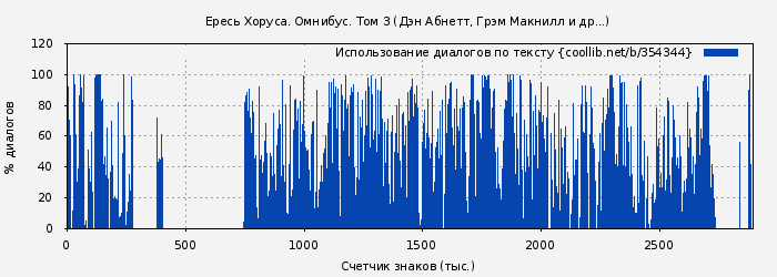 Использование диалогов по тексту книги № 354344: Ересь Хоруса. Омнибус. Том 3 (Дэн Абнетт)