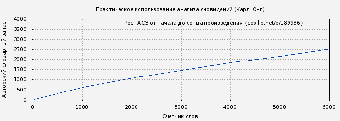 Рост АСЗ книги № 189936: Практическое использование анализа сновидений (Карл Юнг)