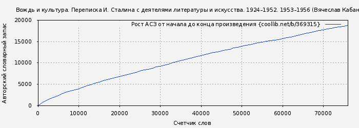 Рост АСЗ книги № 369315: Вождь и культура. Переписка И. Сталина с деятелями литературы и искусства. 1924–1952. 1953–1956 (Вячеслав Кабанов)