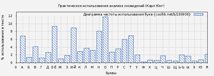 Диаграма использования букв книги № 189936: Практическое использование анализа сновидений (Карл Юнг)