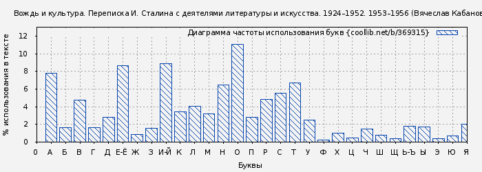 Диаграма использования букв книги № 369315: Вождь и культура. Переписка И. Сталина с деятелями литературы и искусства. 1924–1952. 1953–1956 (Вячеслав Кабанов)
