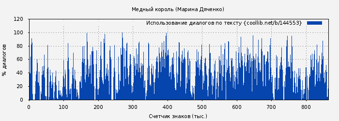 Использование диалогов по тексту книги № 144553: Медный король (Марина Дяченко)