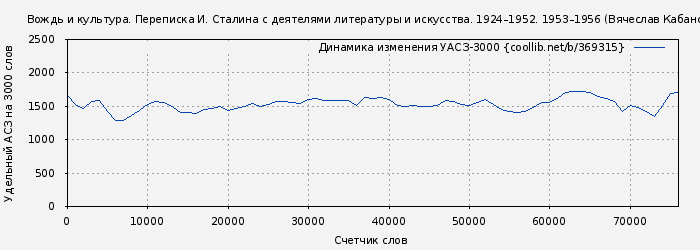 Удельный АСЗ-3000 книги № 369315: Вождь и культура. Переписка И. Сталина с деятелями литературы и искусства. 1924–1952. 1953–1956 (Вячеслав Кабанов)