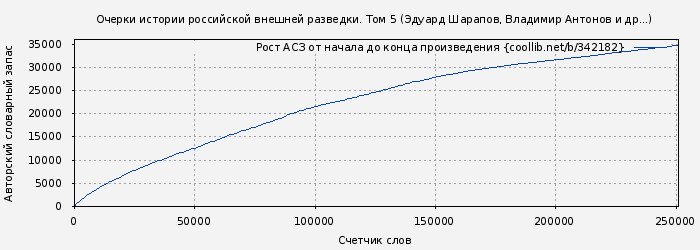 Рост АСЗ книги № 342182: Очерки истории российской внешней разведки. Том 5 (Эдуард Шарапов)