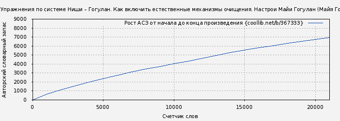 Рост АСЗ книги № 367333: Упражнения по системе Ниши – Гогулан. Как включить естественные механизмы очищения. Настрои Майи Гогулан (Майя Гогулан)