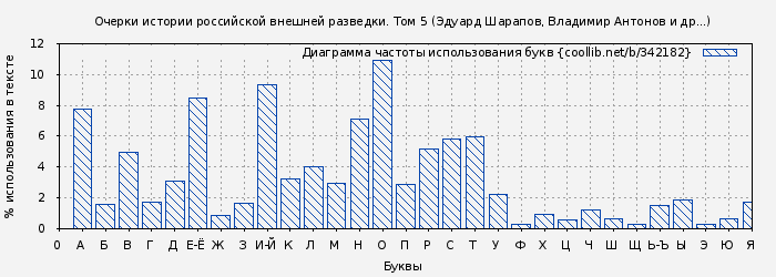 Диаграма использования букв книги № 342182: Очерки истории российской внешней разведки. Том 5 (Эдуард Шарапов)