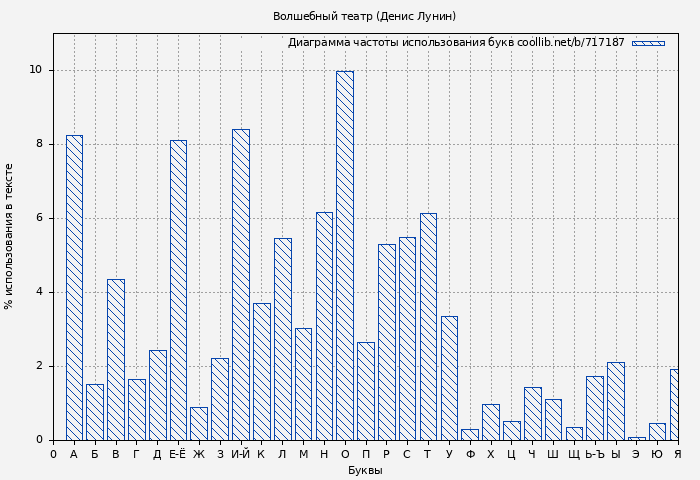 Диаграма использования букв книги № 717187: Волшебный театр (Денис Лунин)